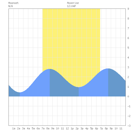 Jaluit Atoll SE Pass tide chart for Wednesday, January 20, 2021