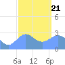 Jaluit Atoll SE Pass tide chart for Thursday, January 21, 2021