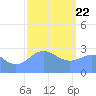 Jaluit Atoll SE Pass tide chart for Friday, January 22, 2021