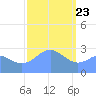Jaluit Atoll SE Pass tide chart for Saturday, January 23, 2021