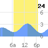 Jaluit Atoll SE Pass tide chart for Sunday, January 24, 2021