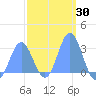 Jaluit Atoll SE Pass tide chart for Saturday, January 30, 2021