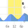 Jaluit Atoll SE Pass tide chart for Wednesday, January 6, 2021
