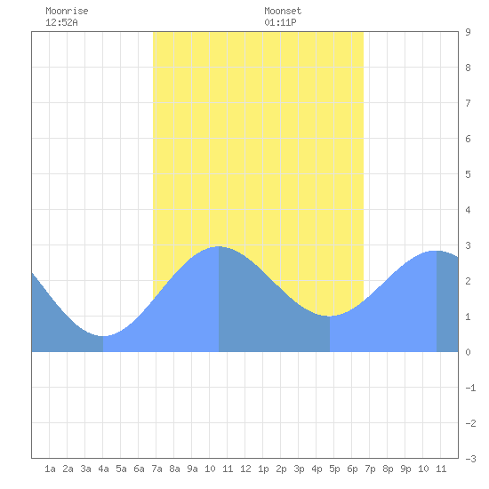 Jaluit Atoll SE Pass tide chart for Thursday, January 7, 2021