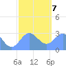 Jaluit Atoll SE Pass tide chart for Thursday, January 7, 2021