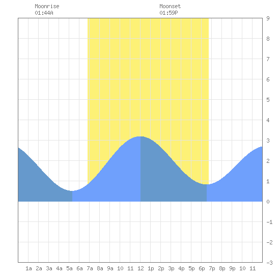 Jaluit Atoll SE Pass tide chart for Friday, January 8, 2021