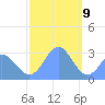 Jaluit Atoll SE Pass tide chart for Saturday, January 9, 2021