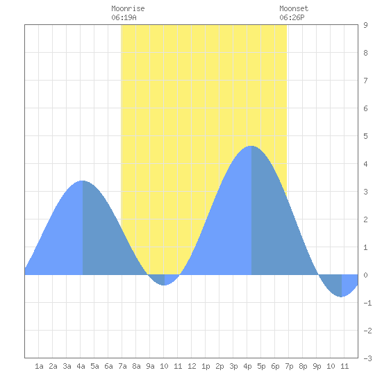 Jaluit Atoll SE Pass tide chart for Thursday, February 11, 2021