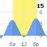 Jaluit Atoll SE Pass tide chart for Monday, February 15, 2021