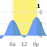Jaluit Atoll SE Pass tide chart for Monday, February 1, 2021