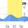 Jaluit Atoll SE Pass tide chart for Saturday, February 20, 2021