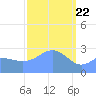 Jaluit Atoll SE Pass tide chart for Monday, February 22, 2021