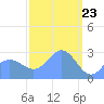 Jaluit Atoll SE Pass tide chart for Tuesday, February 23, 2021