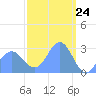 Jaluit Atoll SE Pass tide chart for Wednesday, February 24, 2021