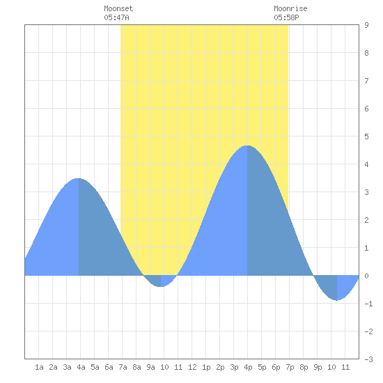 Jaluit Atoll SE Pass tide chart for Friday, February 26, 2021