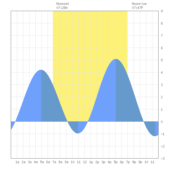 Jaluit Atoll SE Pass tide chart for Sunday, February 28, 2021