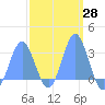 Jaluit Atoll SE Pass tide chart for Sunday, February 28, 2021