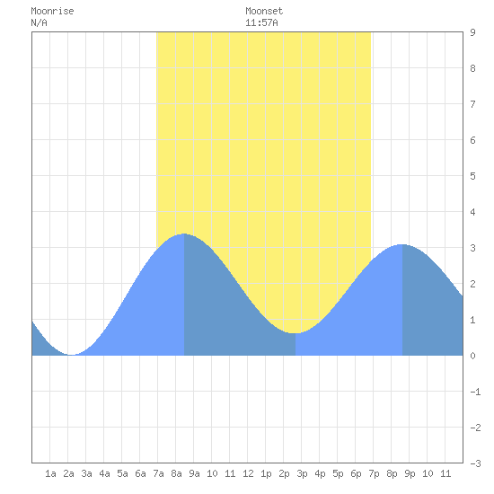 Jaluit Atoll SE Pass tide chart for Thursday, February 4, 2021