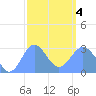 Jaluit Atoll SE Pass tide chart for Thursday, February 4, 2021