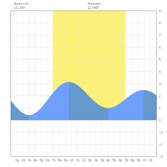 Jaluit Atoll SE Pass tide chart for Friday, February 5, 2021