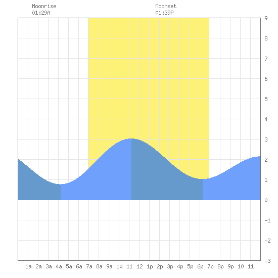 Jaluit Atoll SE Pass tide chart for Saturday, February 6, 2021
