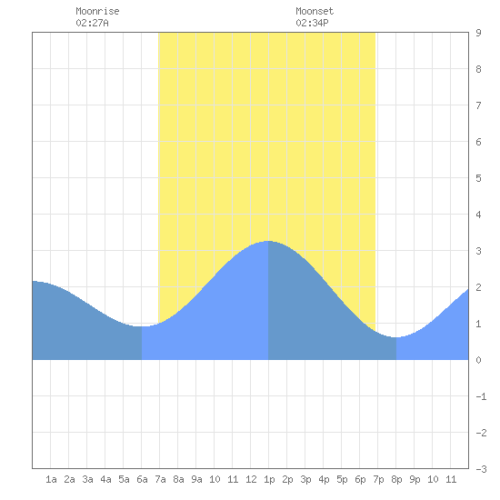 Jaluit Atoll SE Pass tide chart for Sunday, February 7, 2021