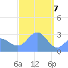 Jaluit Atoll SE Pass tide chart for Sunday, February 7, 2021
