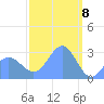Jaluit Atoll SE Pass tide chart for Monday, February 8, 2021