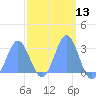 Jaluit Atoll SE Pass tide chart for Saturday, March 13, 2021