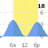 Jaluit Atoll SE Pass tide chart for Thursday, March 18, 2021