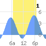 Jaluit Atoll SE Pass tide chart for Monday, March 1, 2021