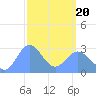 Jaluit Atoll SE Pass tide chart for Saturday, March 20, 2021
