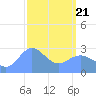 Jaluit Atoll SE Pass tide chart for Sunday, March 21, 2021