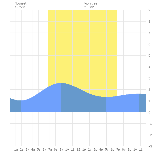 Jaluit Atoll SE Pass tide chart for Monday, March 22, 2021