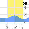 Jaluit Atoll SE Pass tide chart for Tuesday, March 23, 2021