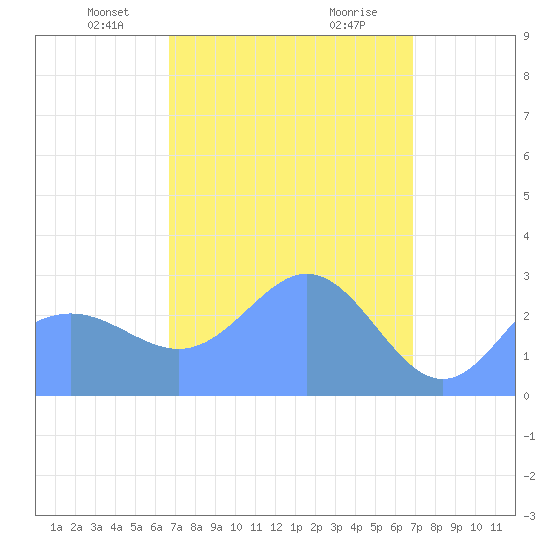 Jaluit Atoll SE Pass tide chart for Wednesday, March 24, 2021