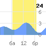 Jaluit Atoll SE Pass tide chart for Wednesday, March 24, 2021