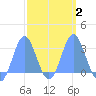 Jaluit Atoll SE Pass tide chart for Tuesday, March 2, 2021