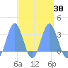 Jaluit Atoll SE Pass tide chart for Tuesday, March 30, 2021