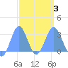 Jaluit Atoll SE Pass tide chart for Wednesday, March 3, 2021