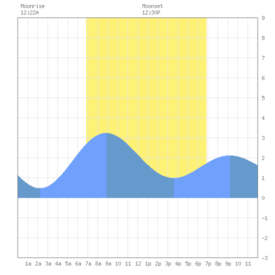 Jaluit Atoll SE Pass tide chart for Saturday, March 6, 2021