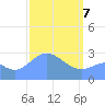 Jaluit Atoll SE Pass tide chart for Sunday, March 7, 2021