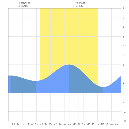 Jaluit Atoll SE Pass tide chart for Monday, March 8, 2021