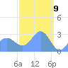 Jaluit Atoll SE Pass tide chart for Tuesday, March 9, 2021