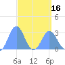 Jaluit Atoll SE Pass tide chart for Friday, April 16, 2021