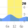 Jaluit Atoll SE Pass tide chart for Tuesday, April 20, 2021