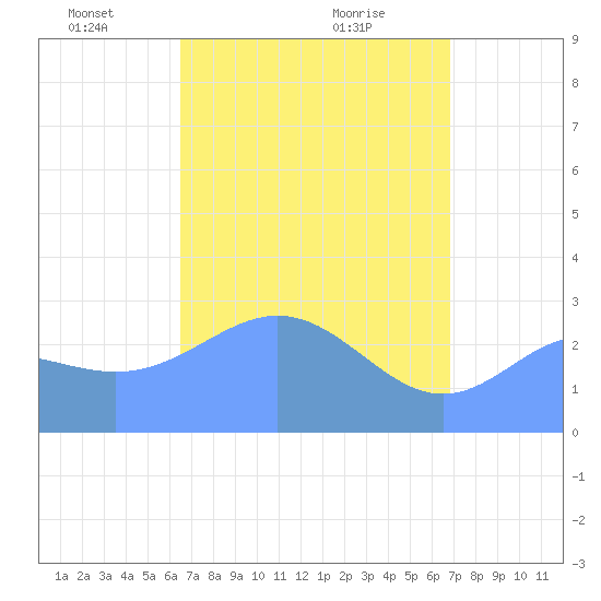 Jaluit Atoll SE Pass tide chart for Wednesday, April 21, 2021