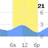 Jaluit Atoll SE Pass tide chart for Wednesday, April 21, 2021