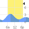 Jaluit Atoll SE Pass tide chart for Sunday, April 4, 2021