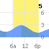 Jaluit Atoll SE Pass tide chart for Monday, April 5, 2021